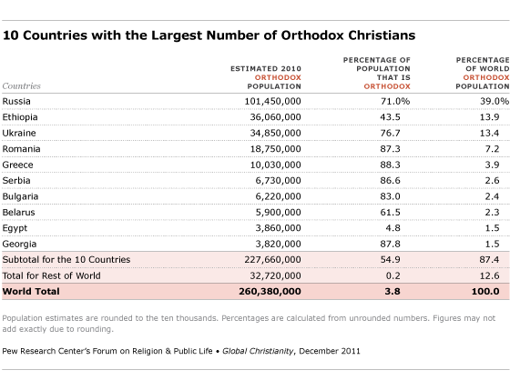 TIL Jan. 7 marks Christmas for many Orthodox Christians; about 12% of Christians worldwide identify as Orthodox