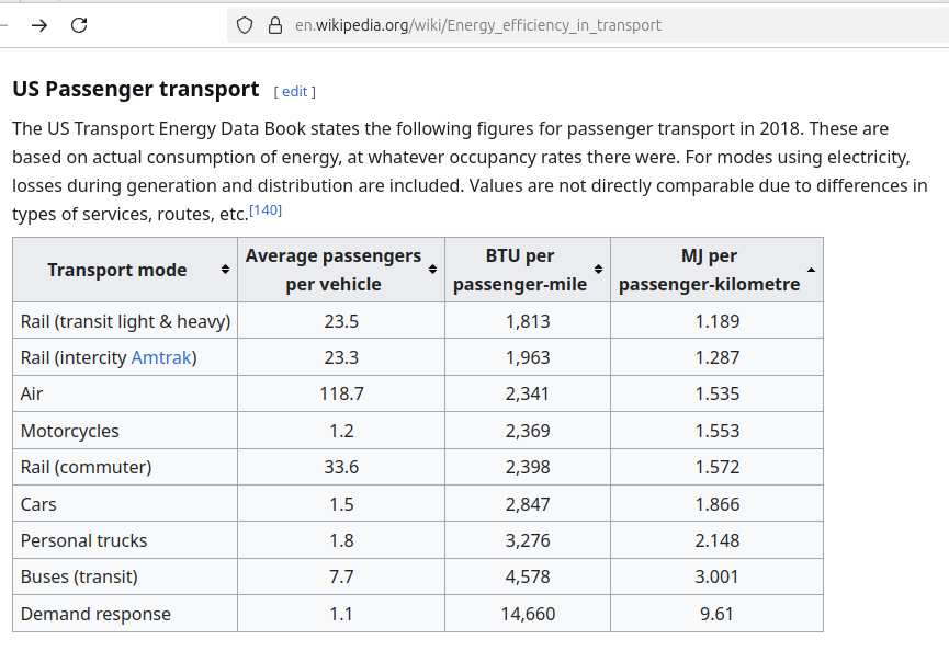 Energy efficiency of various transport modes