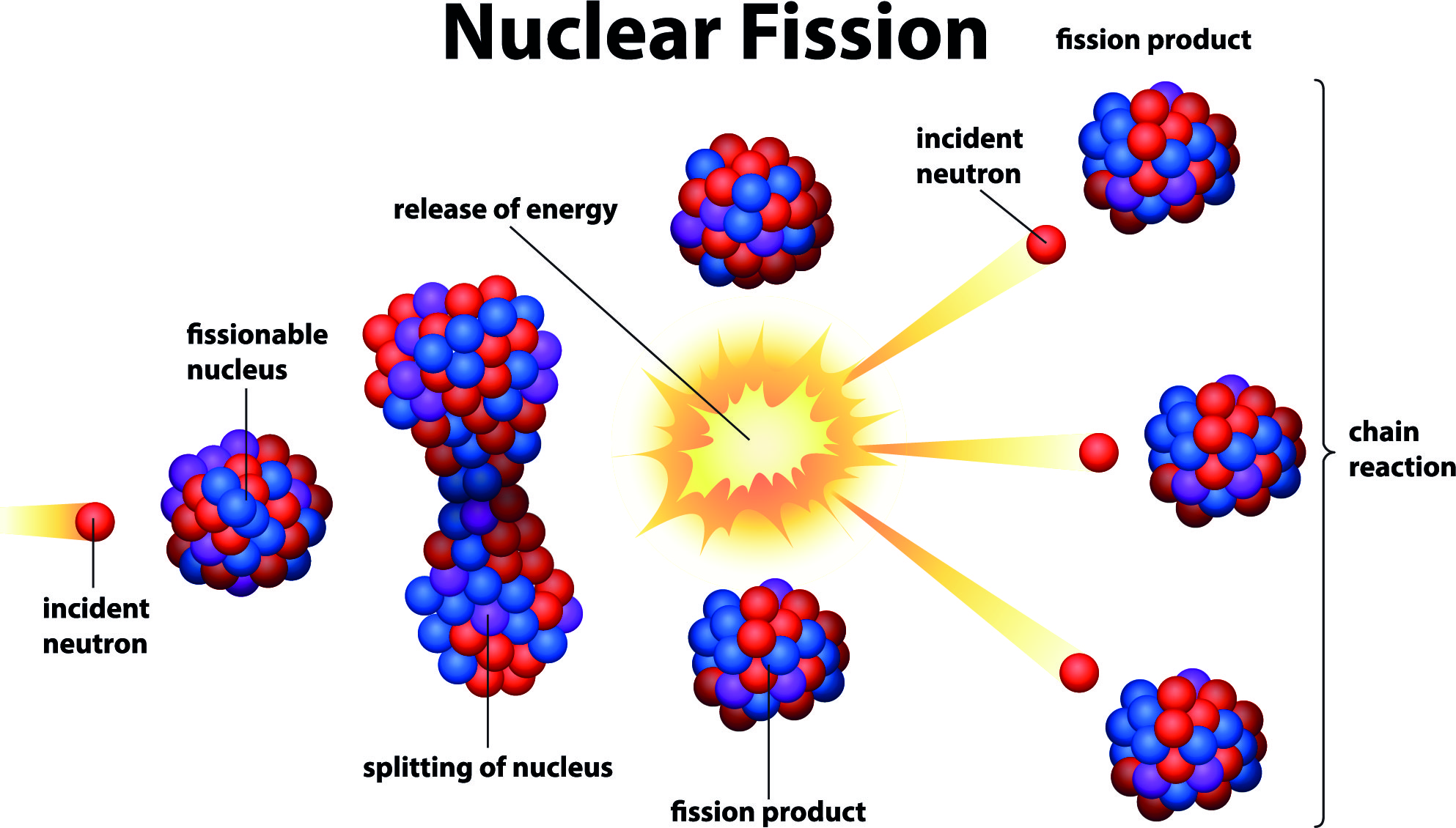 TIL about the nuclear physics in fission (actually, just nuclear energy in general)