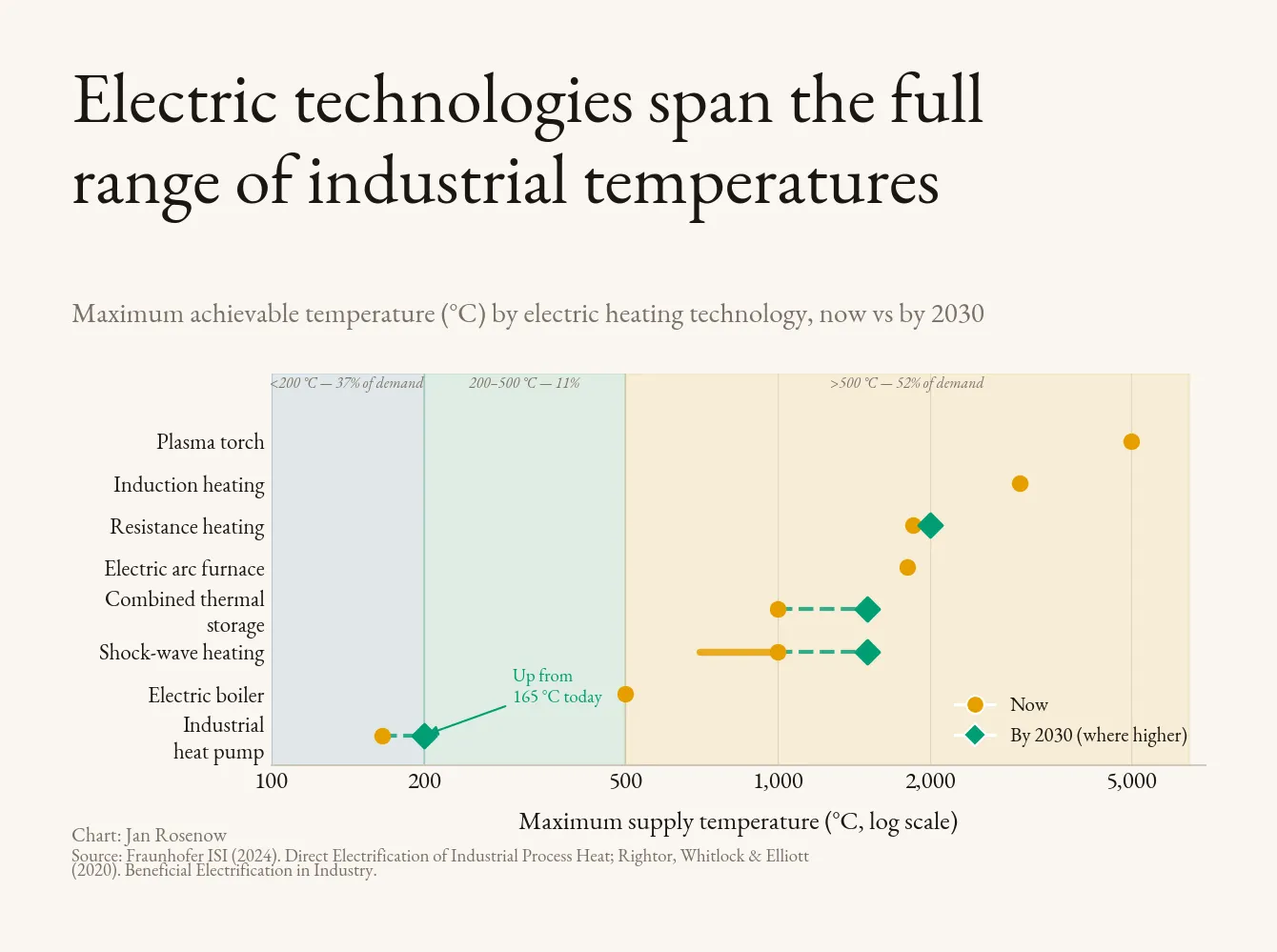 TIL about industrial electric heating technologies