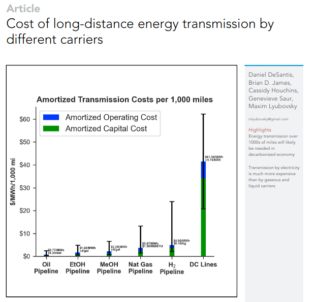 TIL the cost of transporting energy around