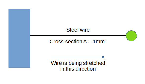 TIL about the elasticity of steel