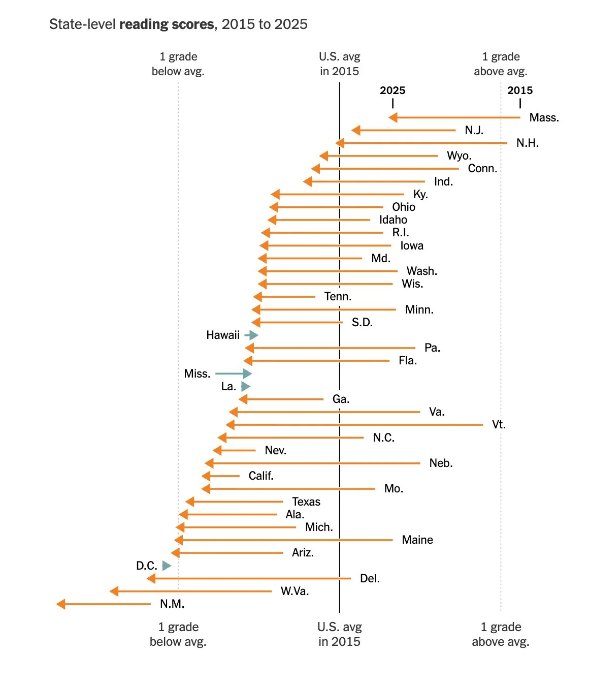 TIL that reading scores have plummeted in school districts around the U.S.