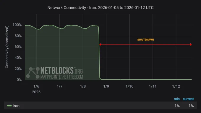 Netblocks: Update: #Iran has now been offline for 96 hours, limiting reporting and accountability over civilian deaths as Iranians protest and demand change; fixed-line internet, mobile data and calls