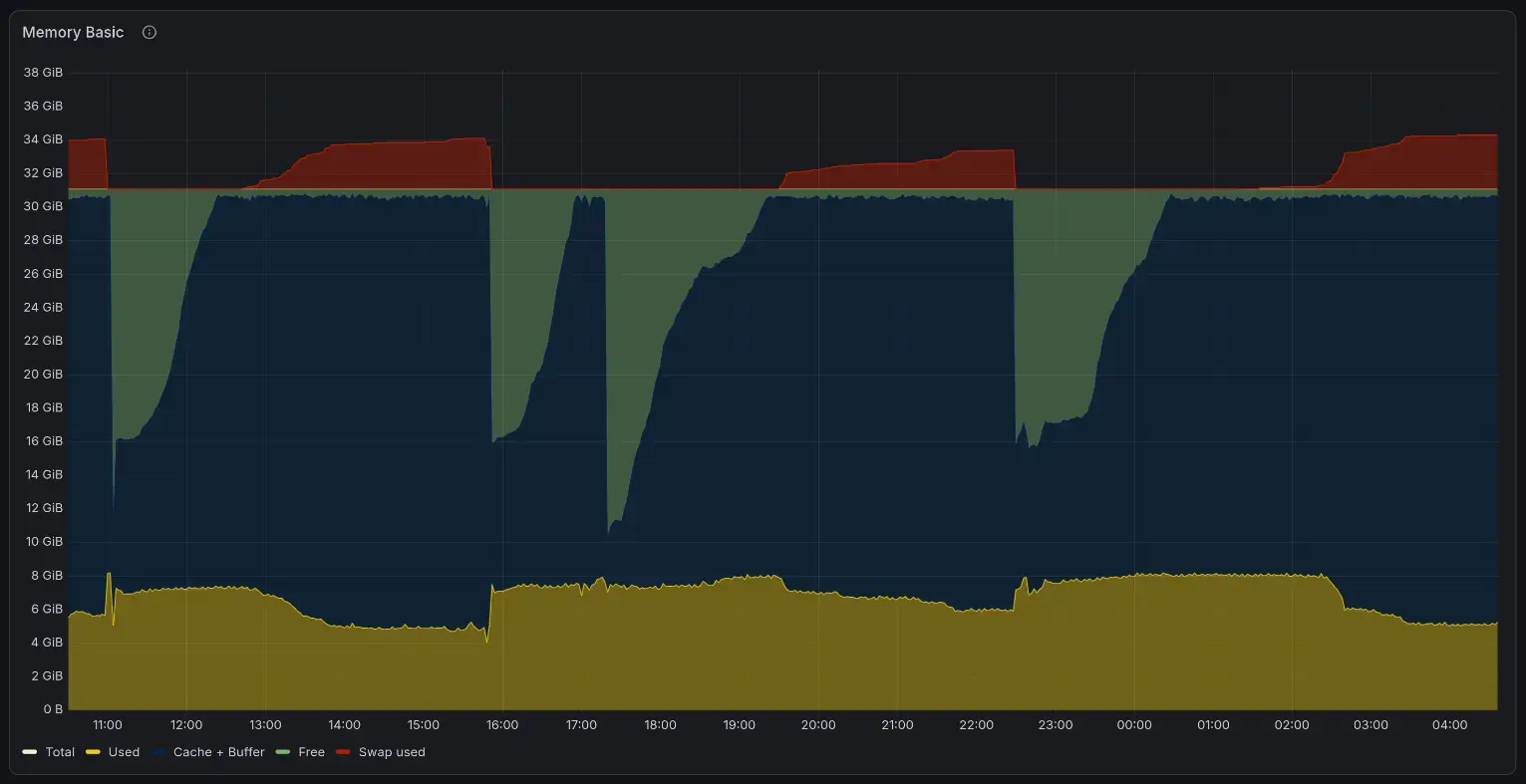 Why is my home server using so much RAM for cache + buffer?