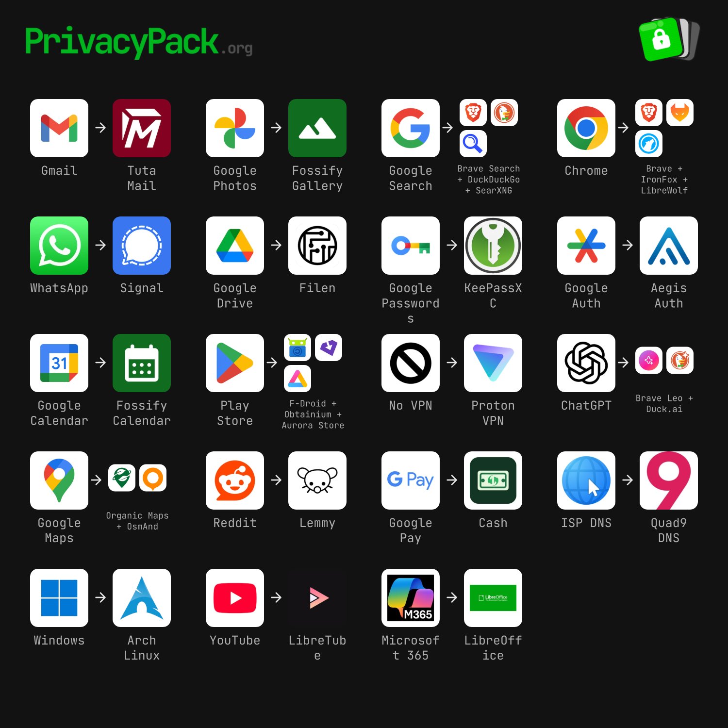 My Process in privacy(open for suggestions)