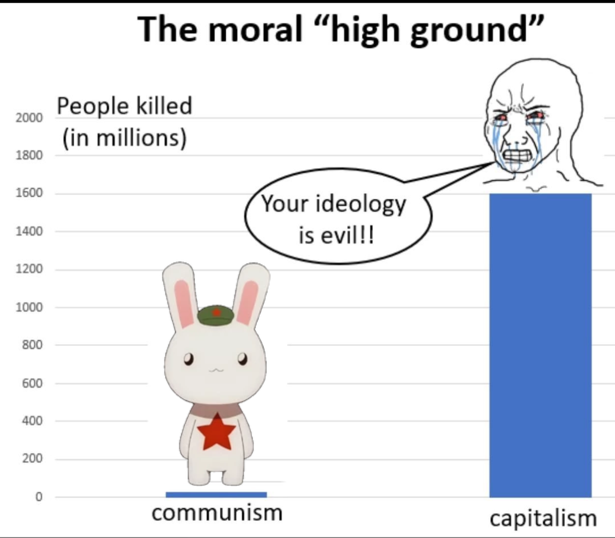 The moral "high ground" of Capitalism