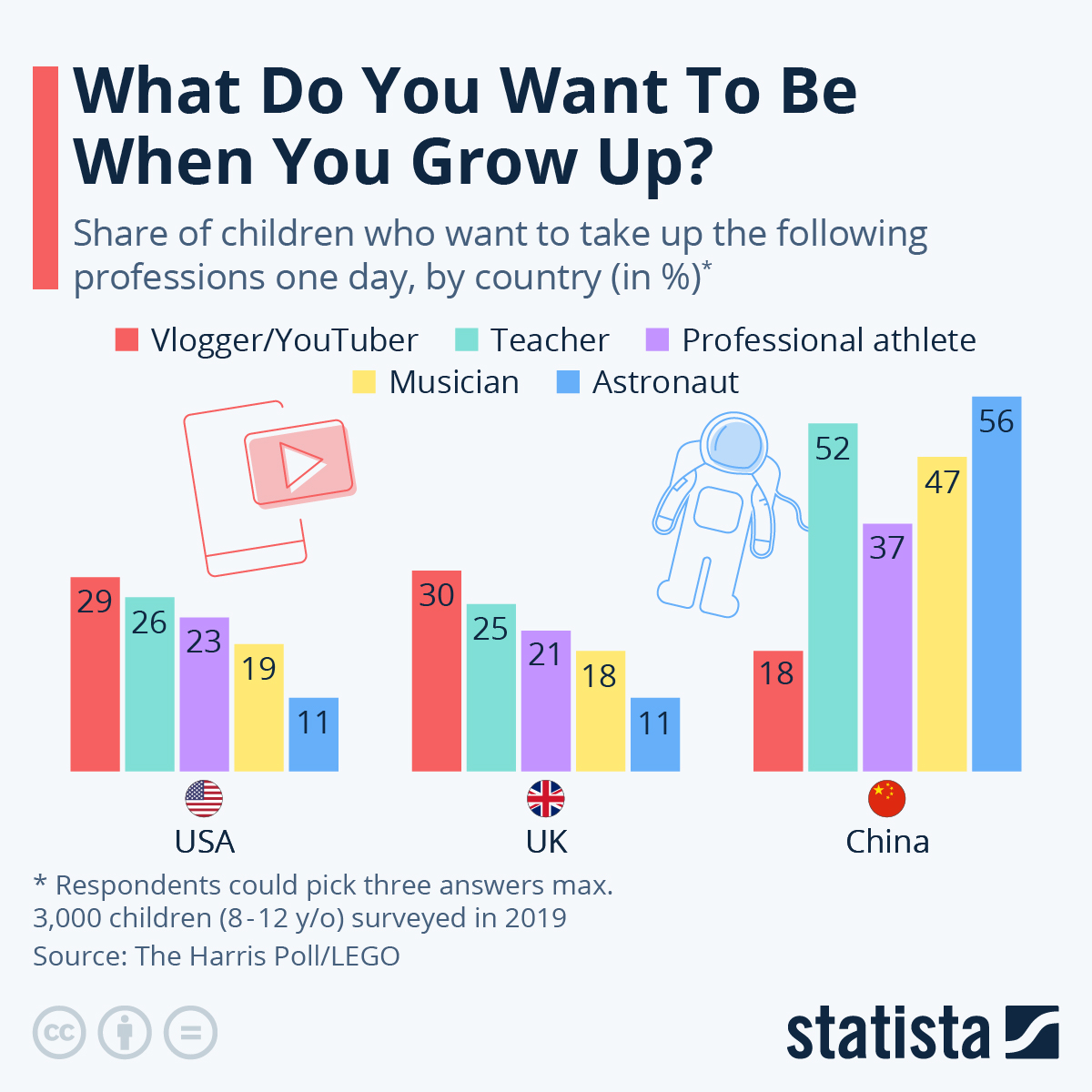 What do you want to be when you grow up? USA vs UK vs China
