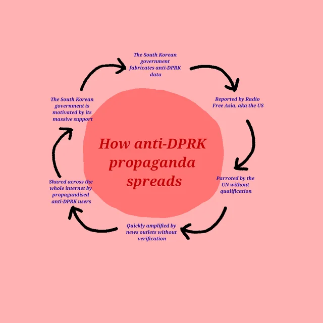 DPRK is good actually, just a AES country so its slandered all the time