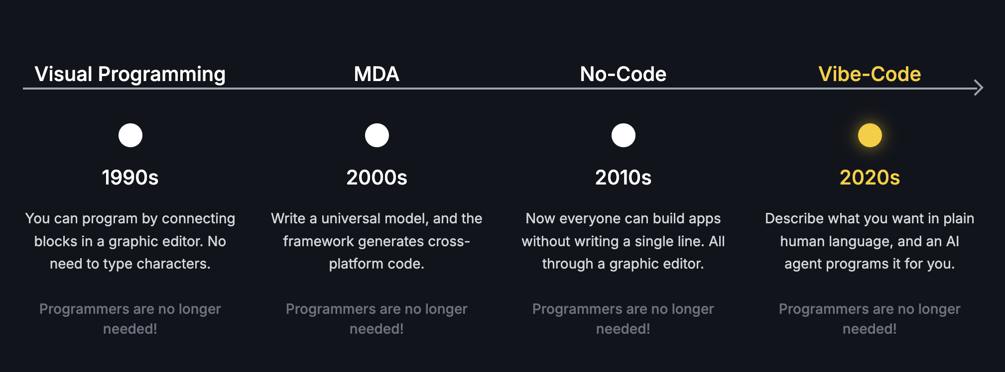 Programmers are no longer needed!