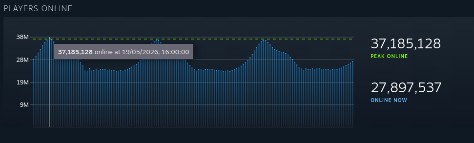 Steam - new record for concurrent players online (37,185,128) on 19th May, 2026