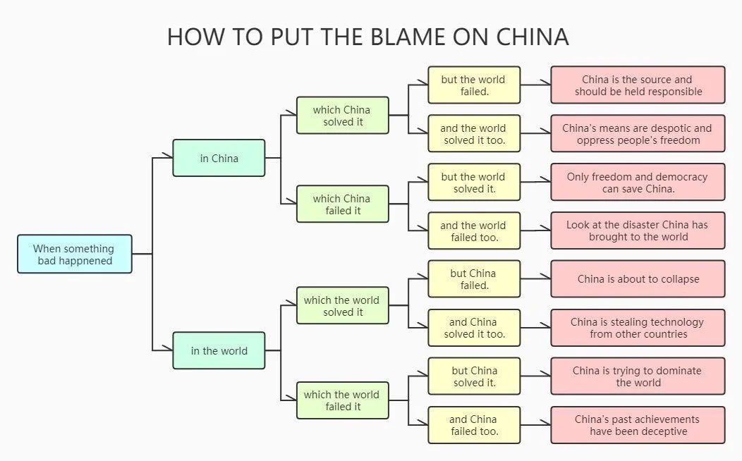 Blaming China 101, from the burger institute curriculum