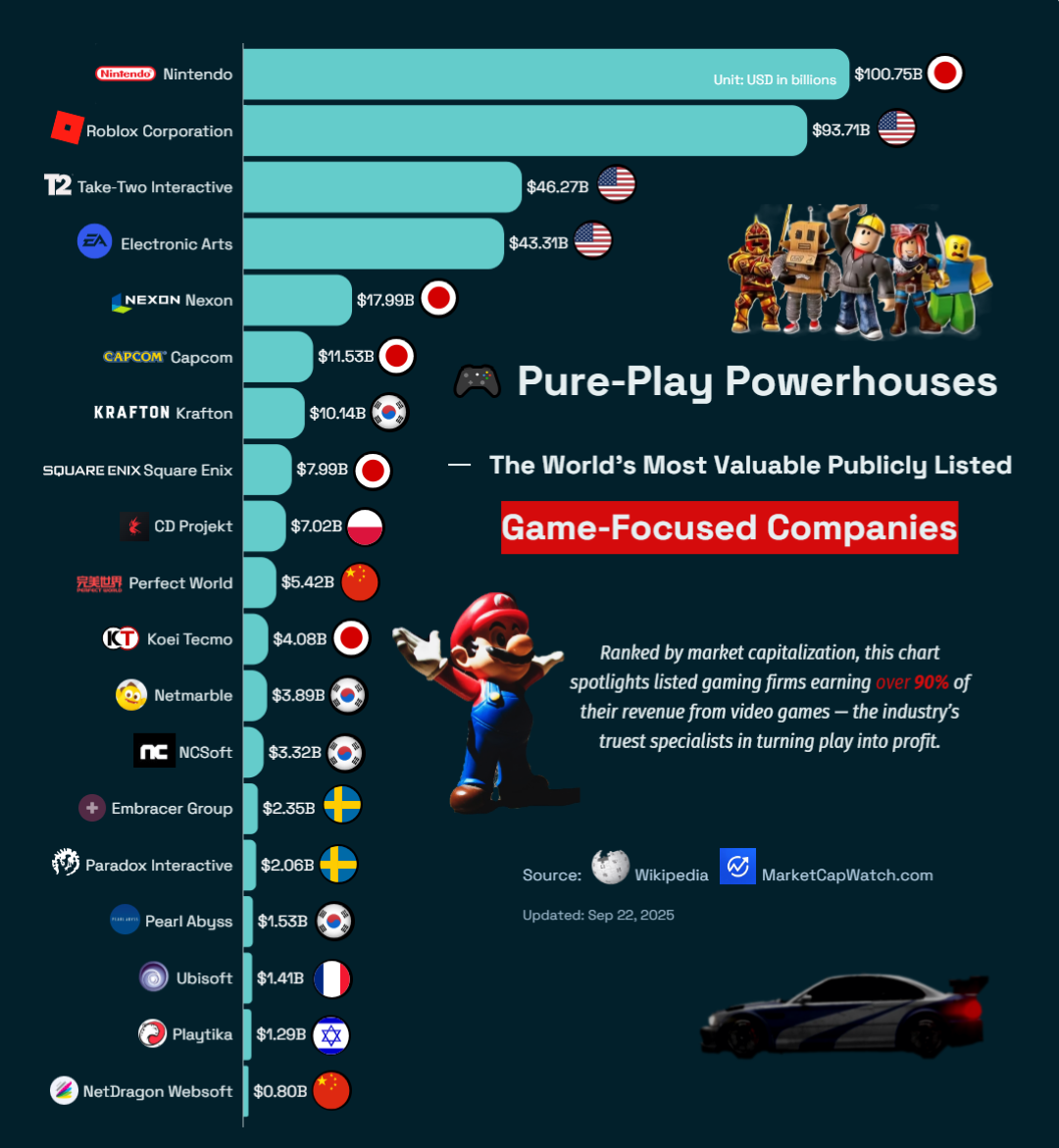 World's Video Game Companies