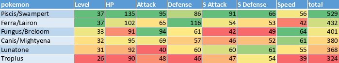 I made a spreadsheet of my 20 year old Pokemon Sapphire team