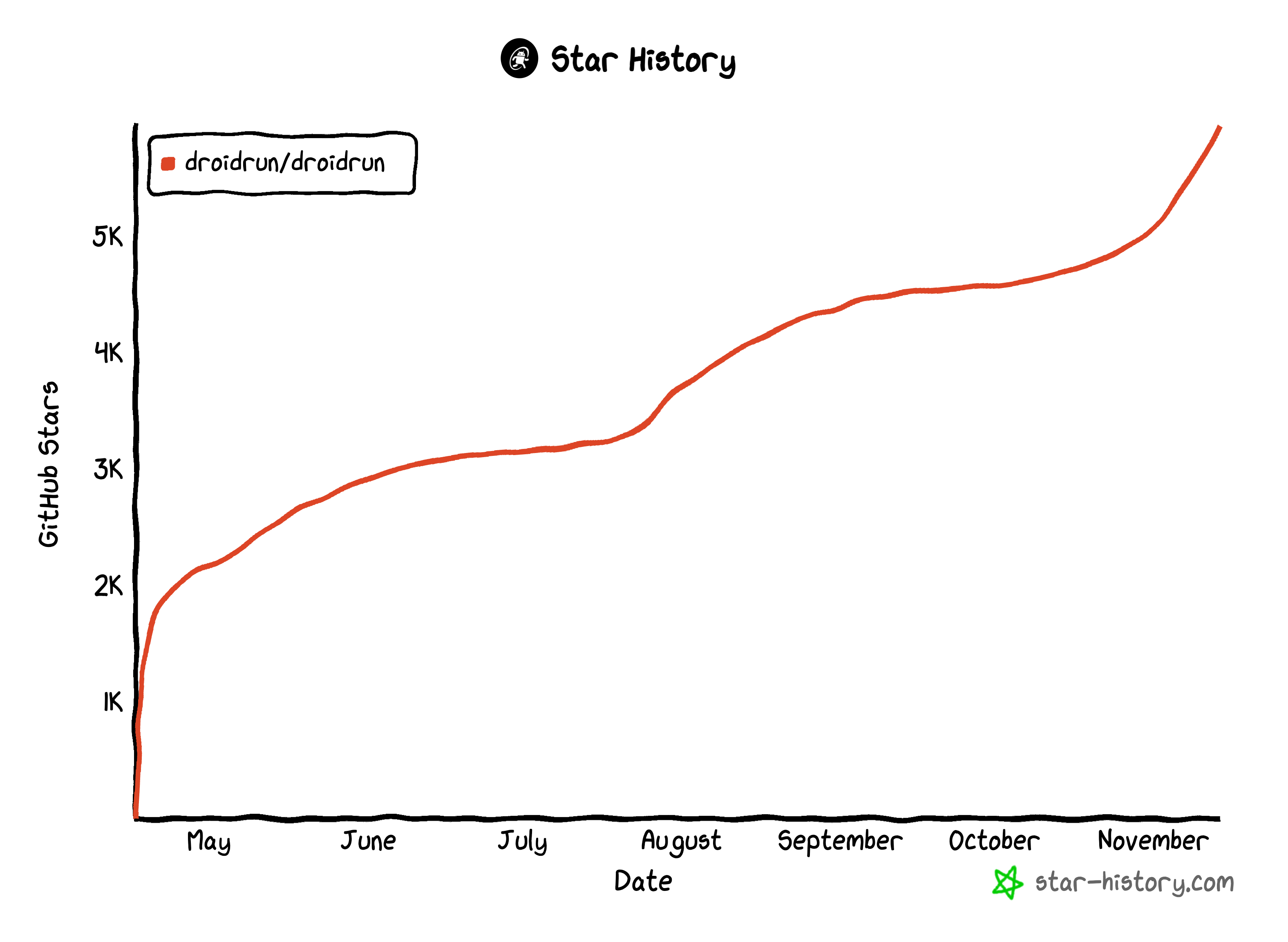 5,000+ Stars on GitHub: Our Journey Building Droidun in Public