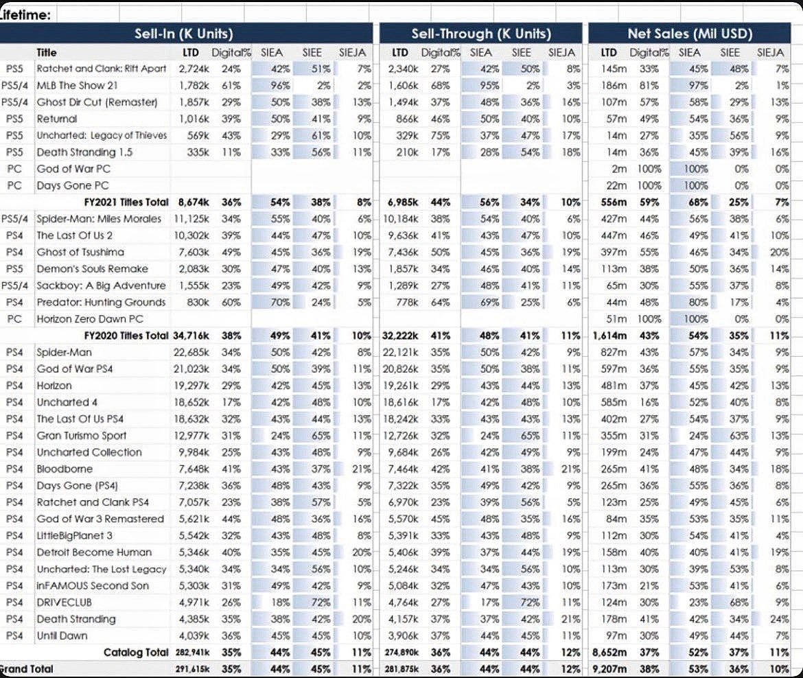 Data from the 2023 Insomniac leak showed that most first party Playstation games sold more physical discs than digital copies