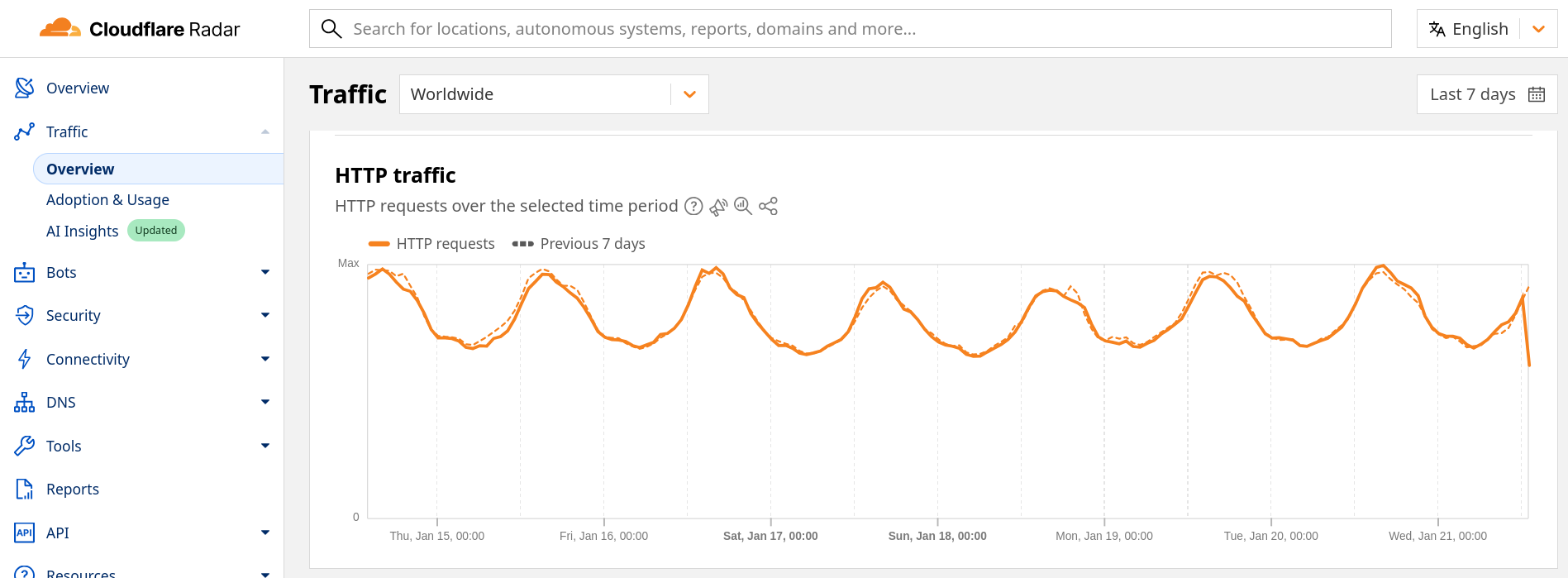 Cloudflare shows a massive drop in http traffic
