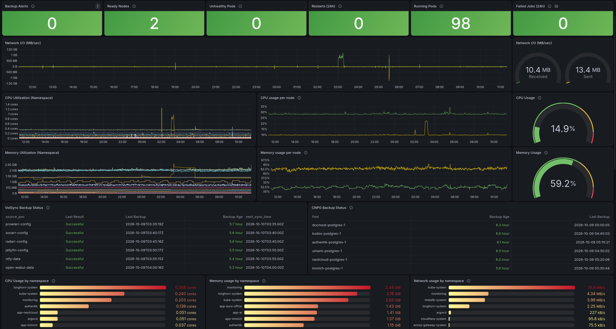 My Grafana dashboard for monitoring my self hosted cluster.
