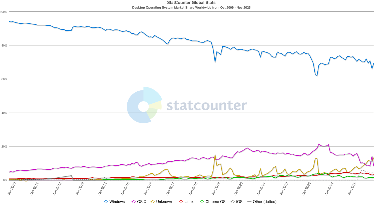 Windows Marketshare since 2010